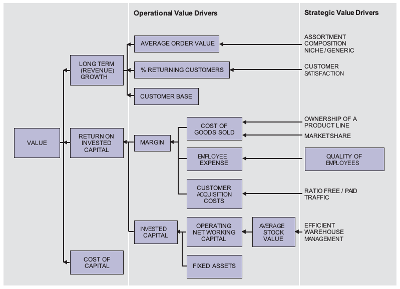 e-commerce value driver tree