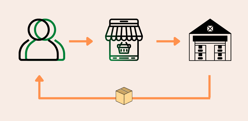 Dropshipping, hoe werkt het?